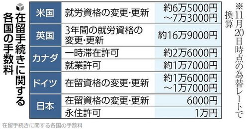 日本在留资格更新费用大幅上调引关注 永住申请费或将突破10万日元